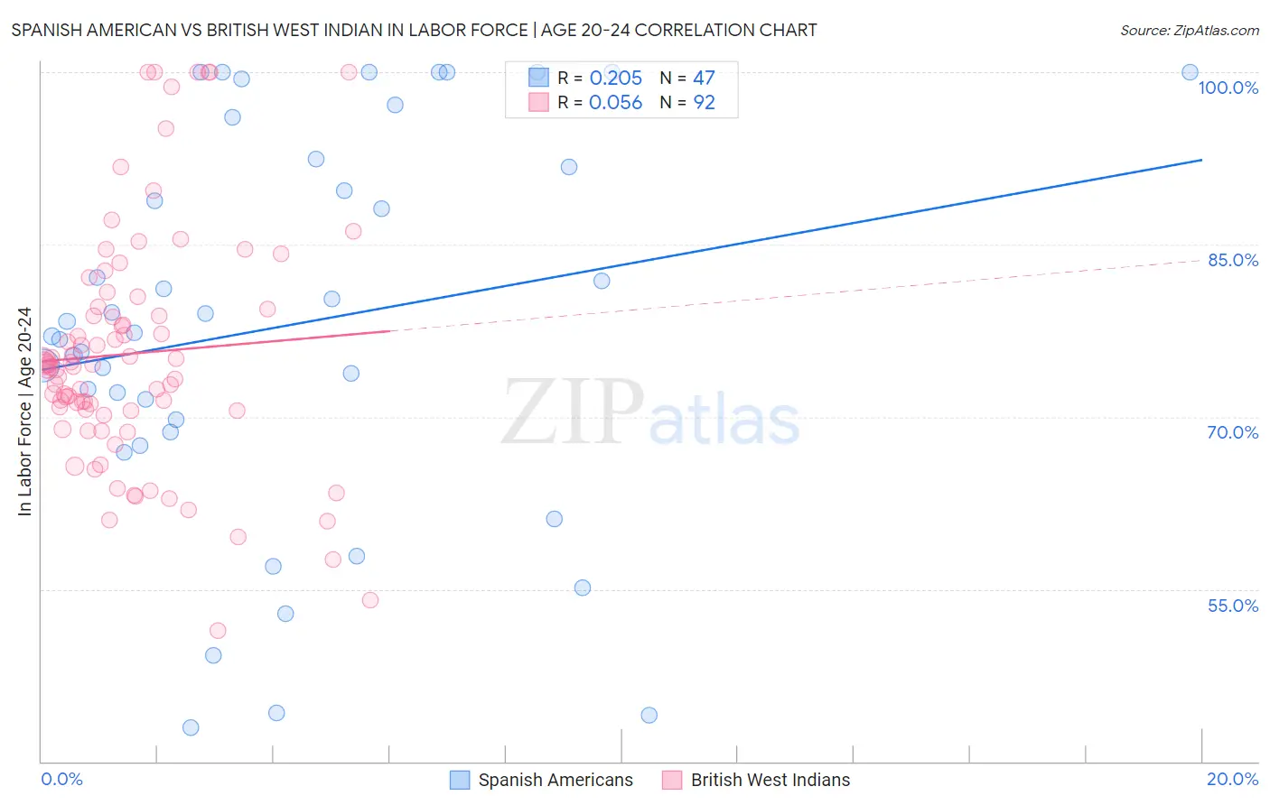 Spanish American vs British West Indian In Labor Force | Age 20-24
