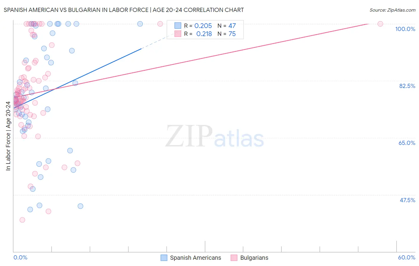 Spanish American vs Bulgarian In Labor Force | Age 20-24