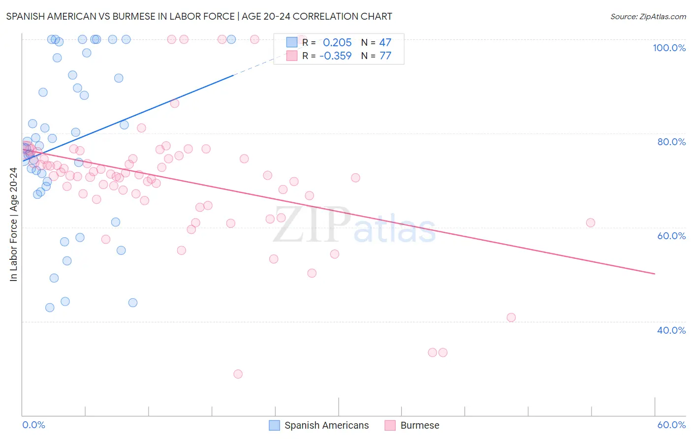 Spanish American vs Burmese In Labor Force | Age 20-24