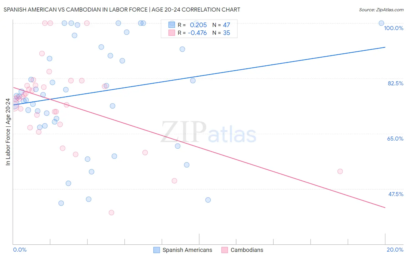 Spanish American vs Cambodian In Labor Force | Age 20-24