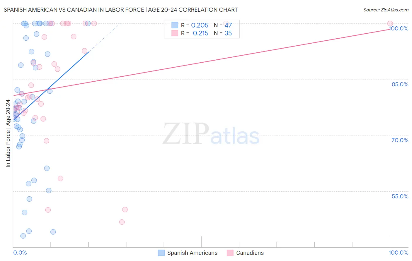 Spanish American vs Canadian In Labor Force | Age 20-24