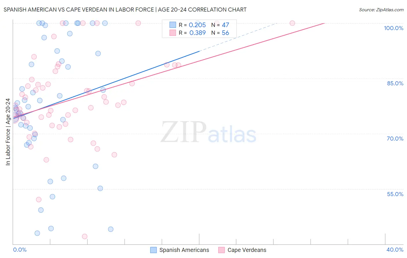 Spanish American vs Cape Verdean In Labor Force | Age 20-24