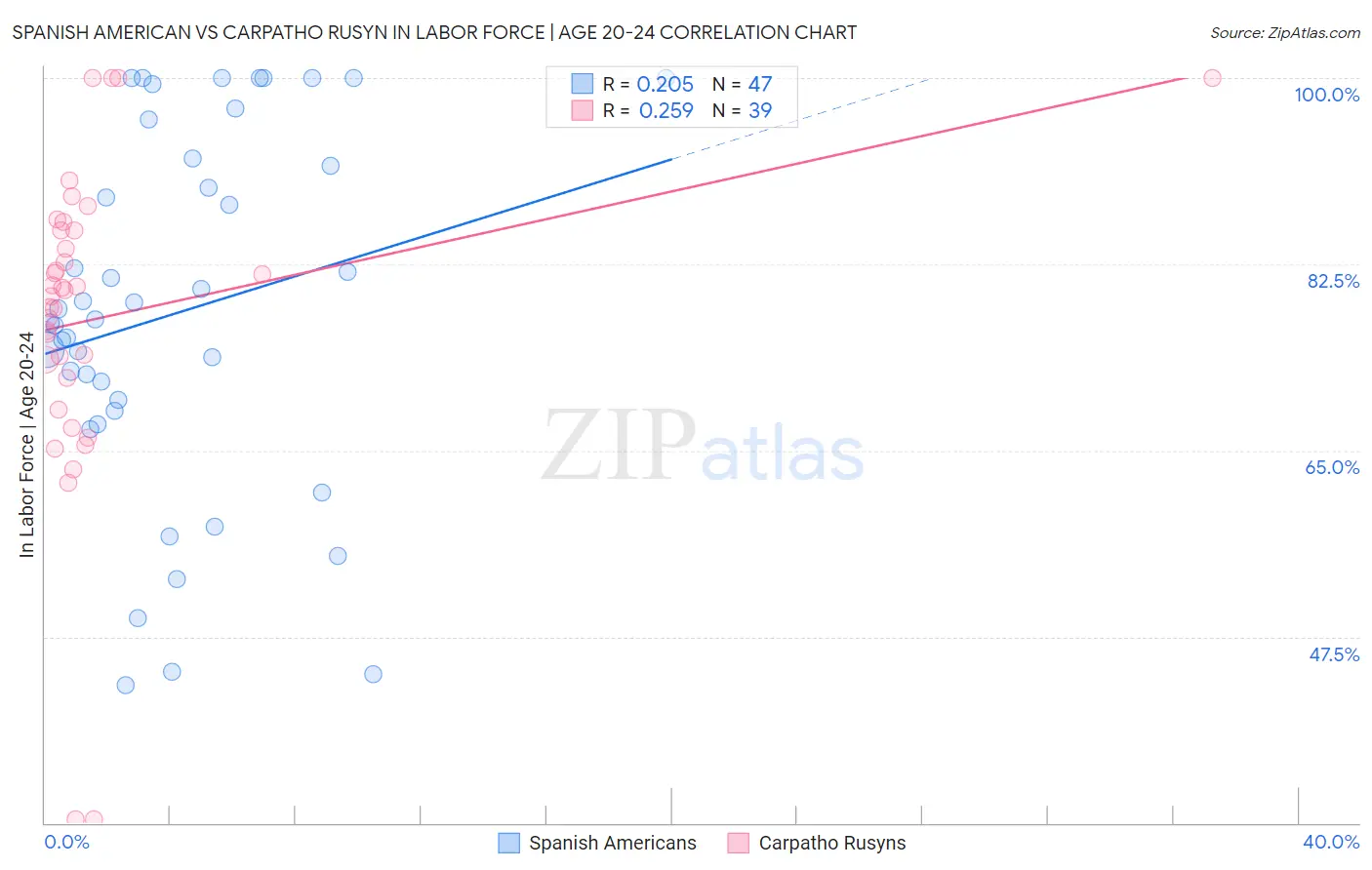 Spanish American vs Carpatho Rusyn In Labor Force | Age 20-24