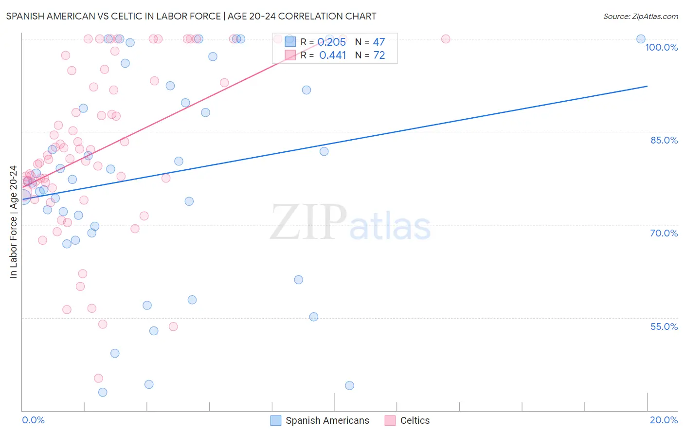 Spanish American vs Celtic In Labor Force | Age 20-24