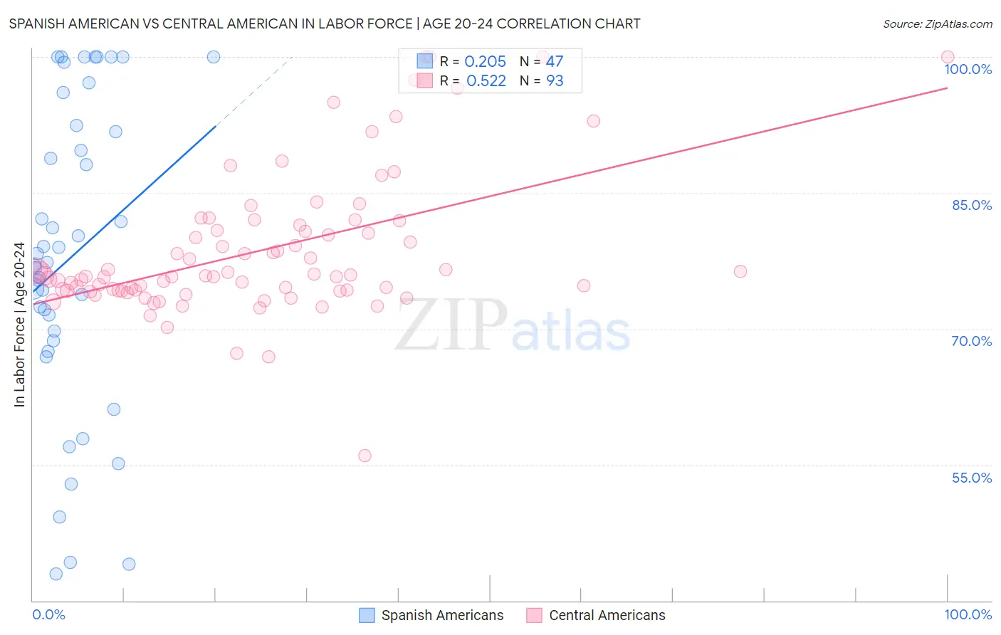 Spanish American vs Central American In Labor Force | Age 20-24