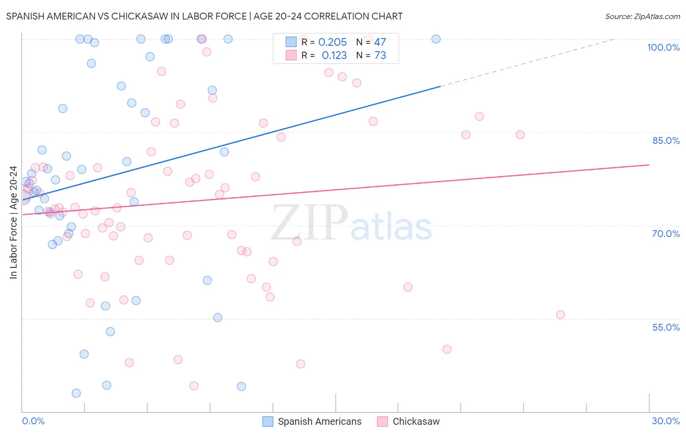 Spanish American vs Chickasaw In Labor Force | Age 20-24