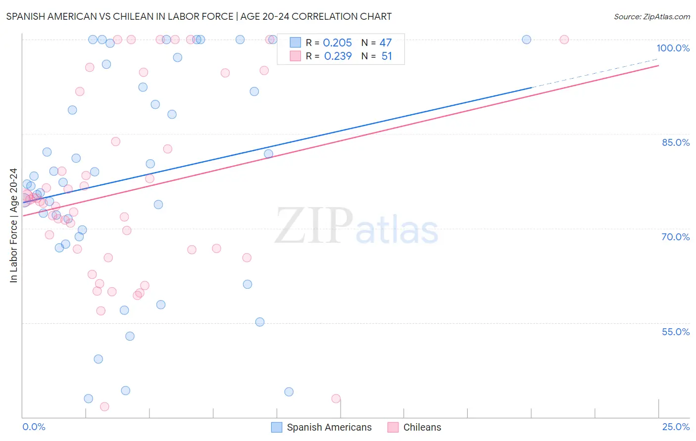 Spanish American vs Chilean In Labor Force | Age 20-24