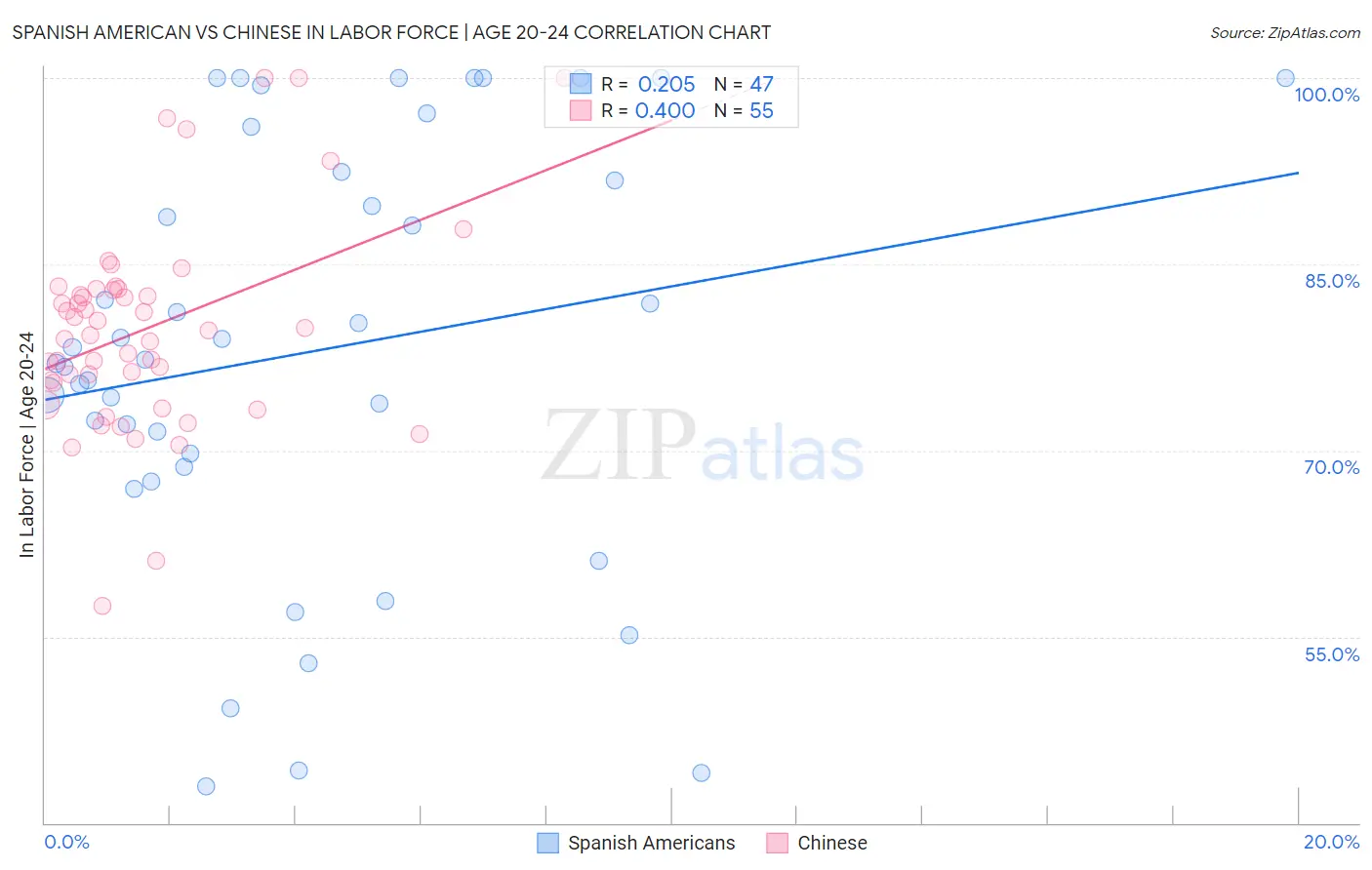 Spanish American vs Chinese In Labor Force | Age 20-24