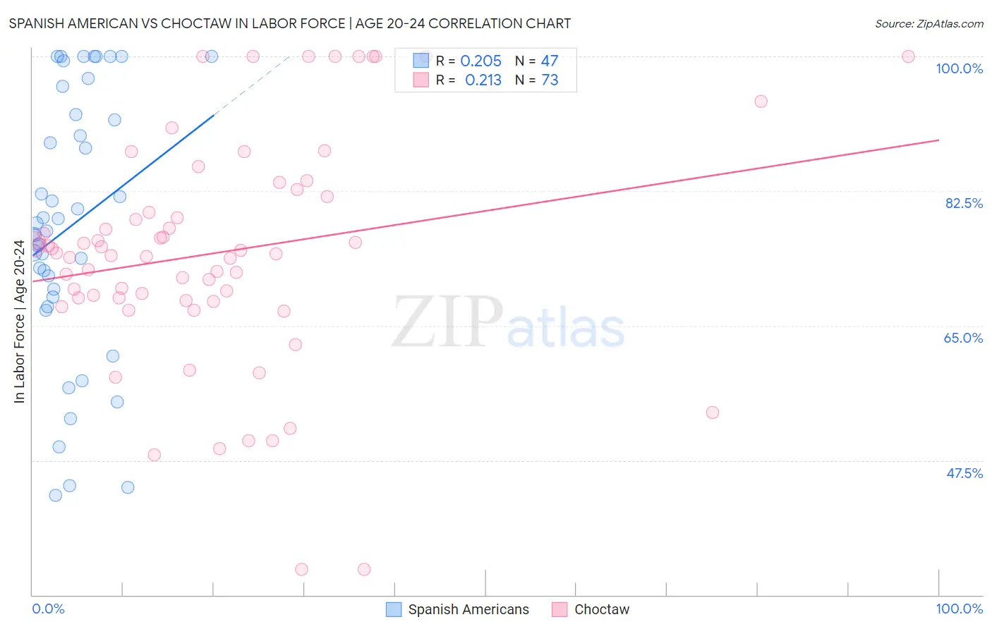 Spanish American vs Choctaw In Labor Force | Age 20-24