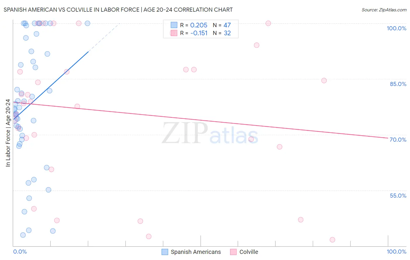 Spanish American vs Colville In Labor Force | Age 20-24