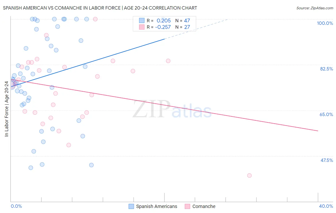 Spanish American vs Comanche In Labor Force | Age 20-24