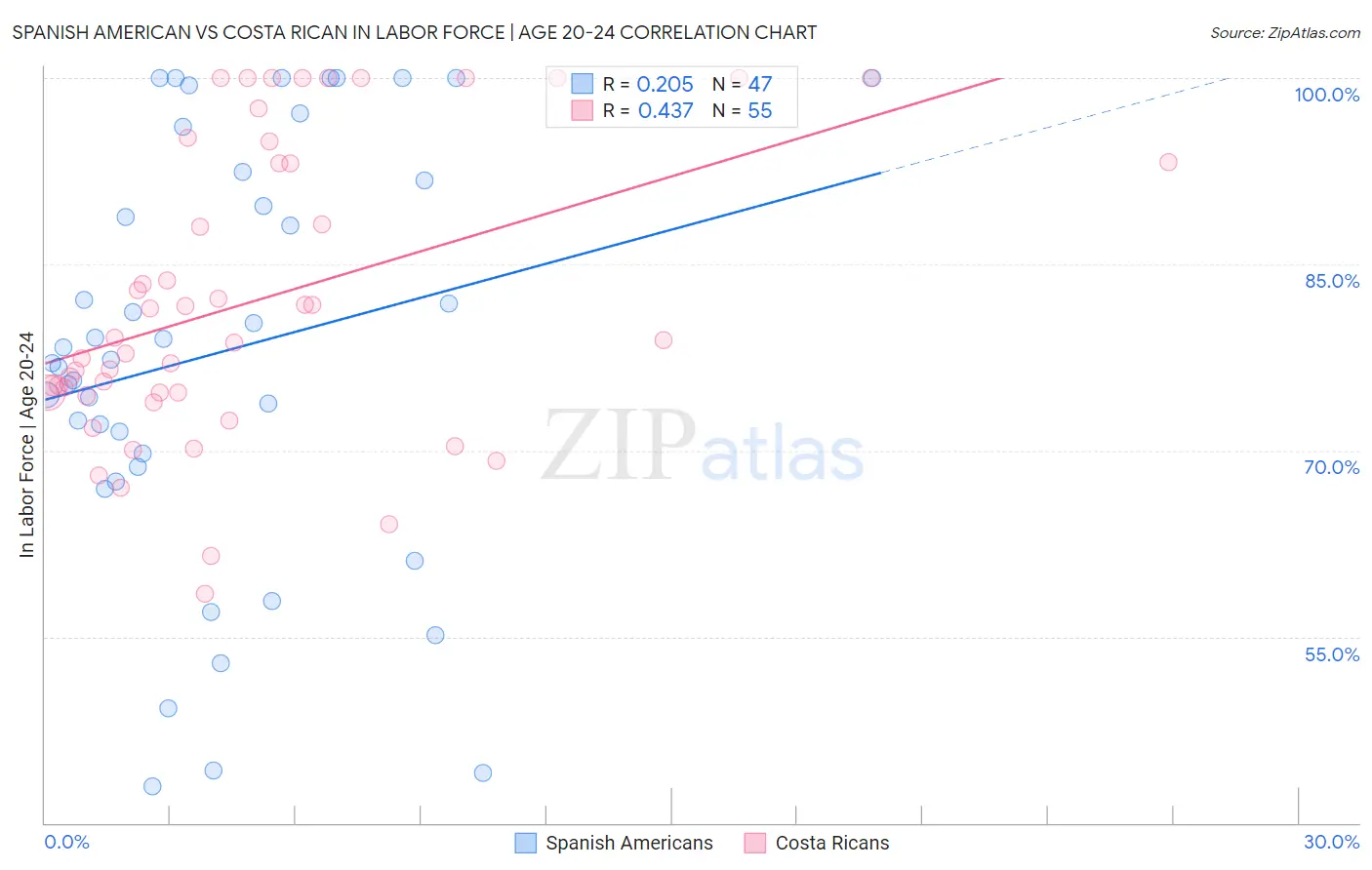 Spanish American vs Costa Rican In Labor Force | Age 20-24