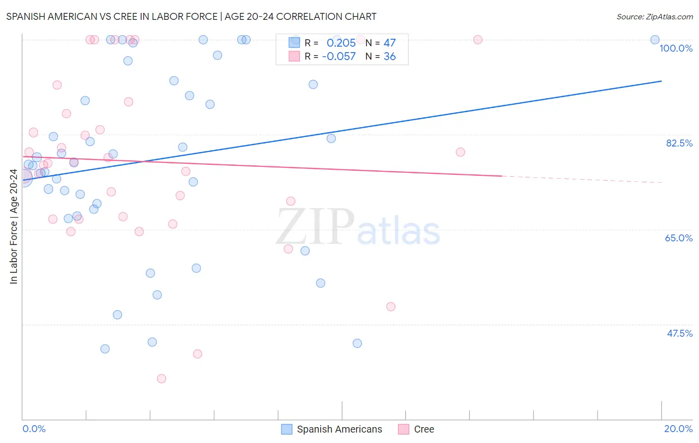 Spanish American vs Cree In Labor Force | Age 20-24