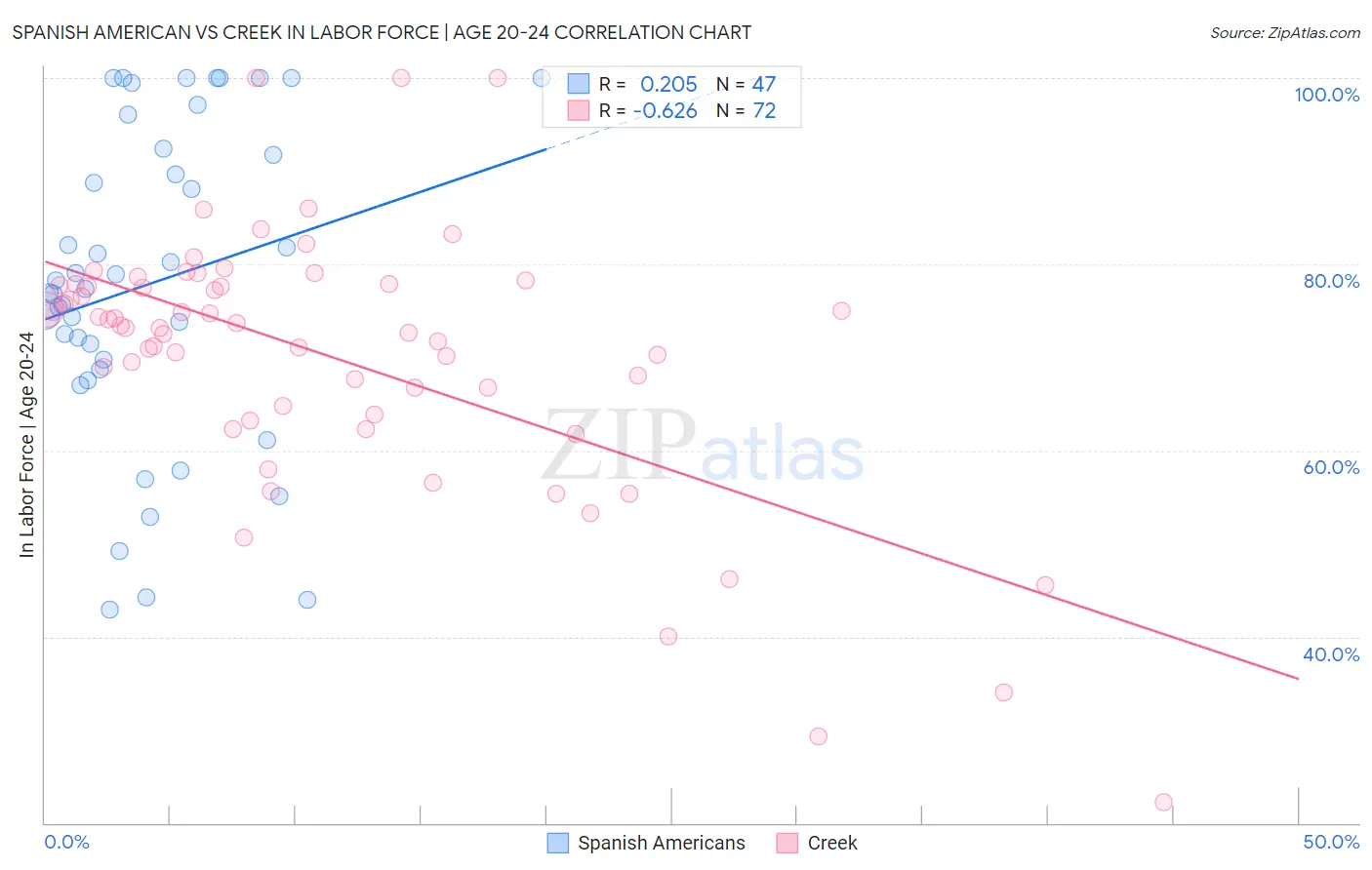 Spanish American vs Creek In Labor Force | Age 20-24