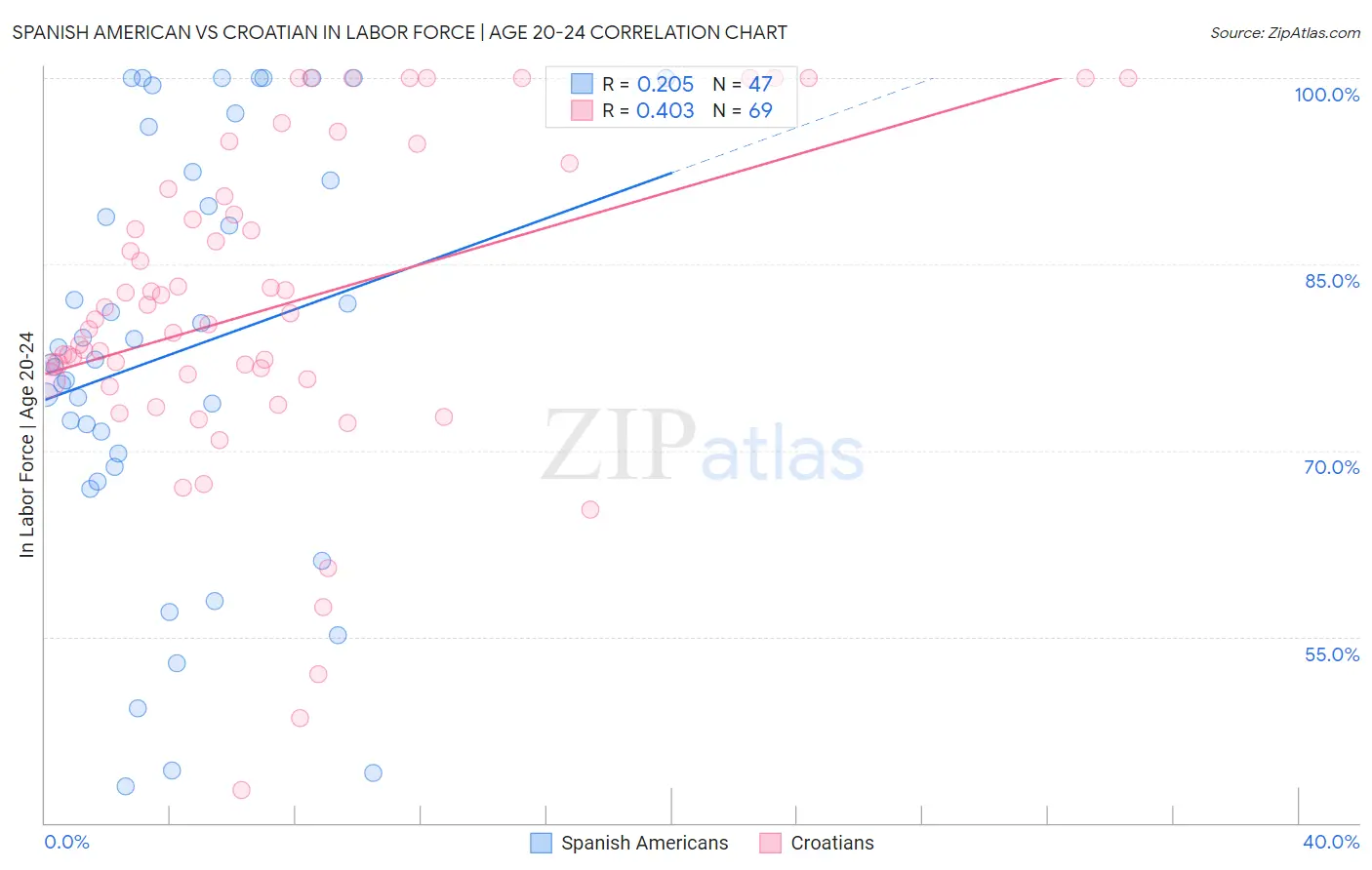 Spanish American vs Croatian In Labor Force | Age 20-24