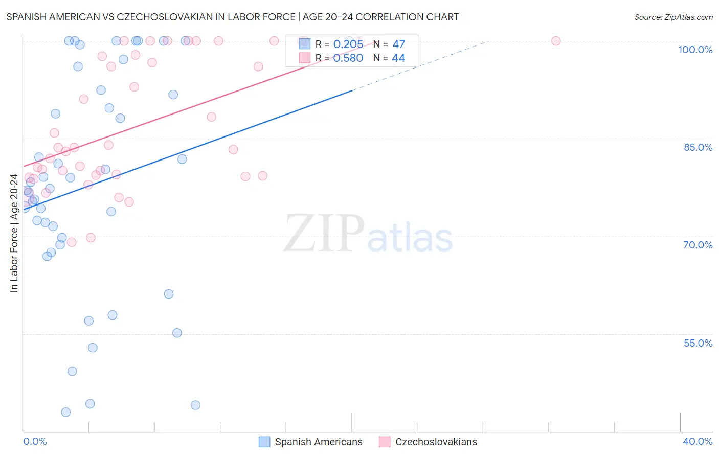 Spanish American vs Czechoslovakian In Labor Force | Age 20-24