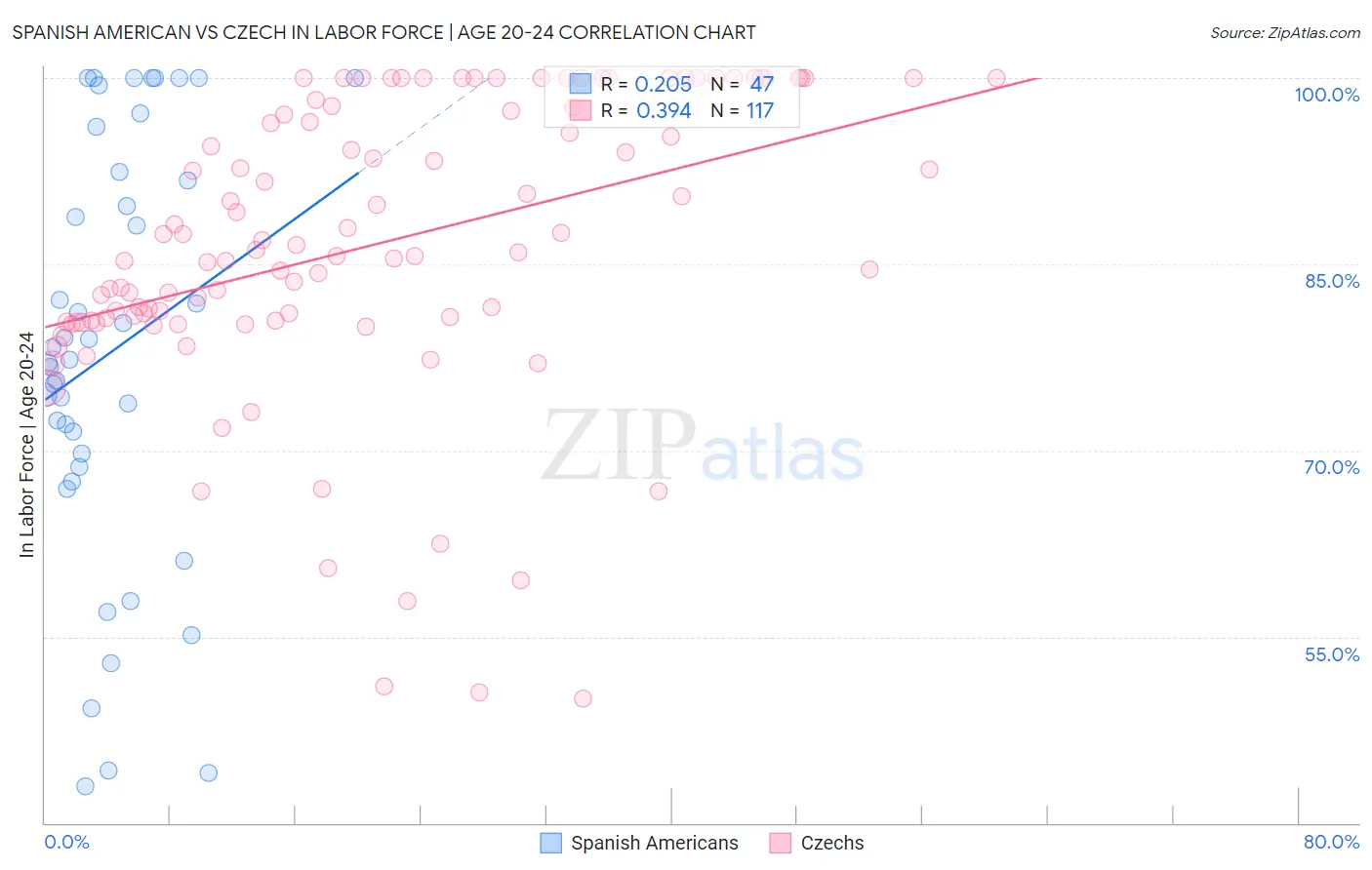 Spanish American vs Czech In Labor Force | Age 20-24
