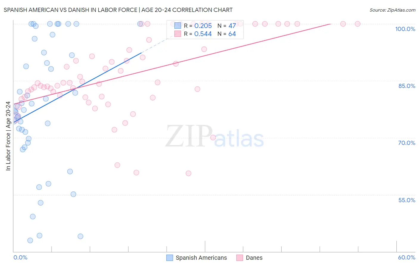 Spanish American vs Danish In Labor Force | Age 20-24