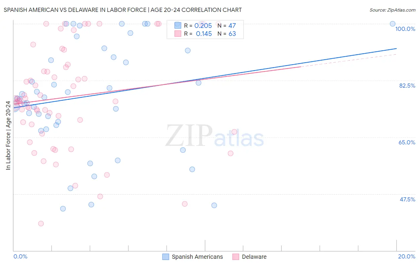 Spanish American vs Delaware In Labor Force | Age 20-24