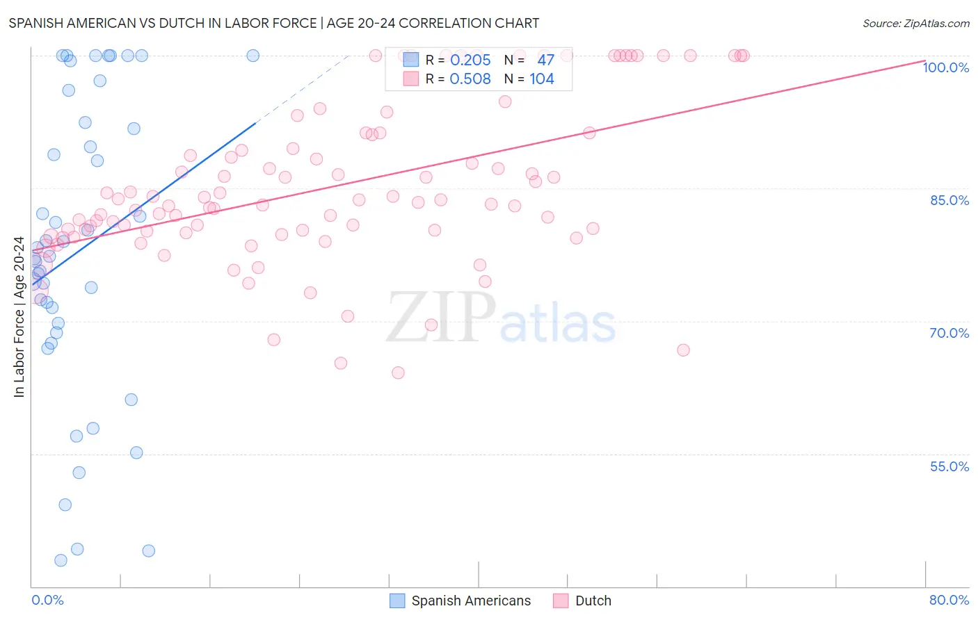 Spanish American vs Dutch In Labor Force | Age 20-24