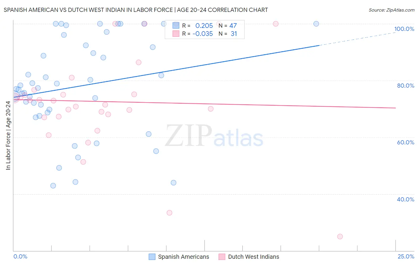 Spanish American vs Dutch West Indian In Labor Force | Age 20-24