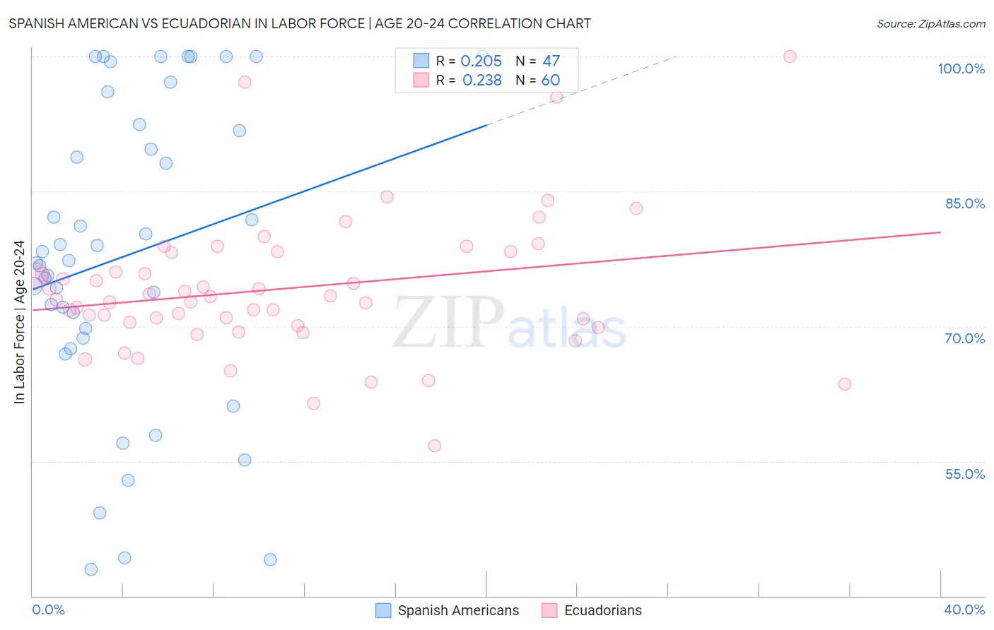 Spanish American vs Ecuadorian In Labor Force | Age 20-24