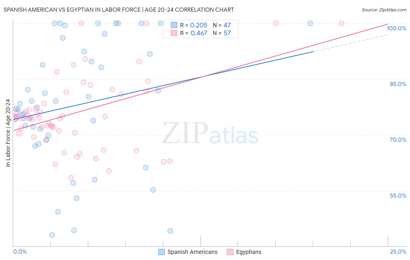 Spanish American vs Egyptian In Labor Force | Age 20-24