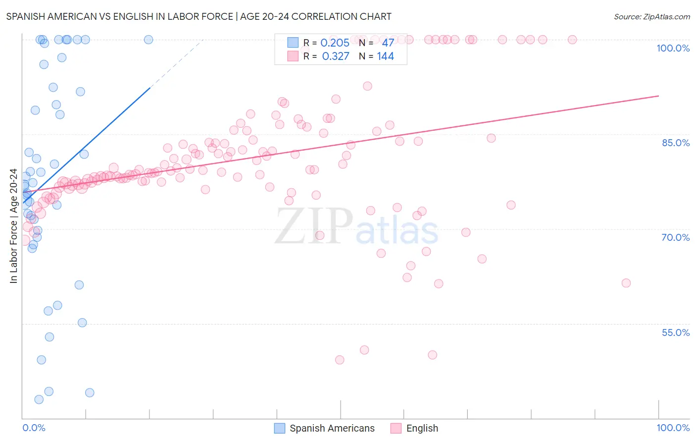 Spanish American vs English In Labor Force | Age 20-24