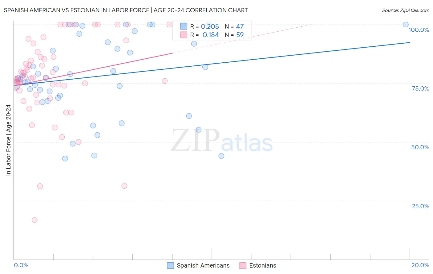 Spanish American vs Estonian In Labor Force | Age 20-24