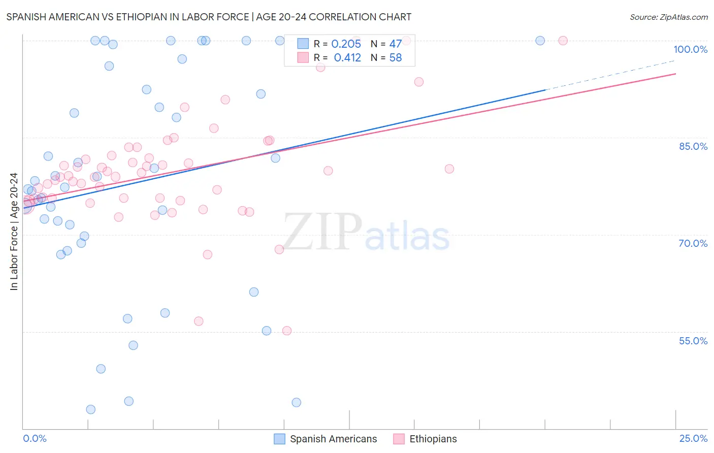 Spanish American vs Ethiopian In Labor Force | Age 20-24