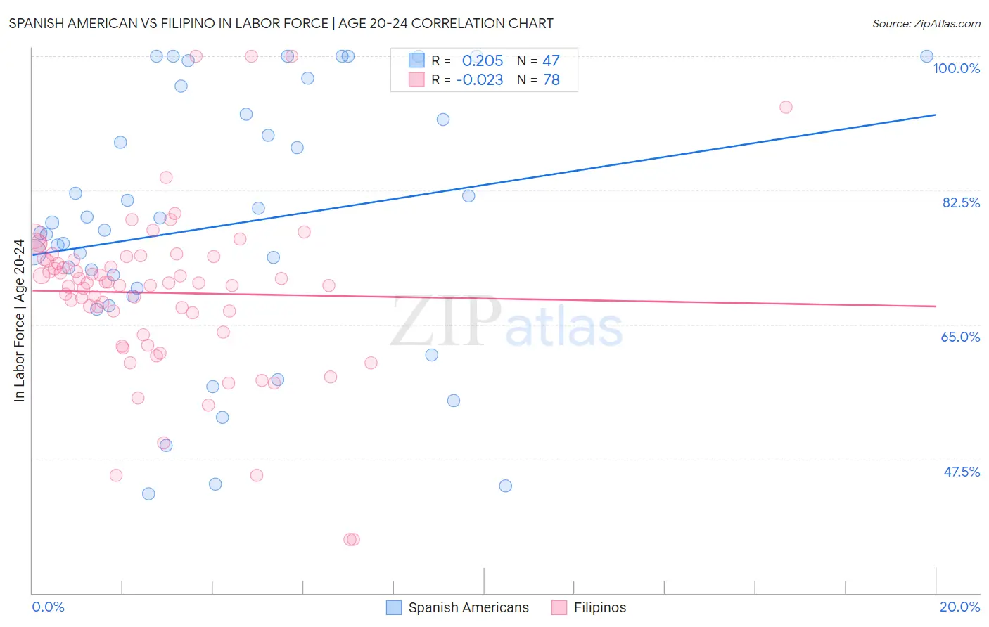 Spanish American vs Filipino In Labor Force | Age 20-24