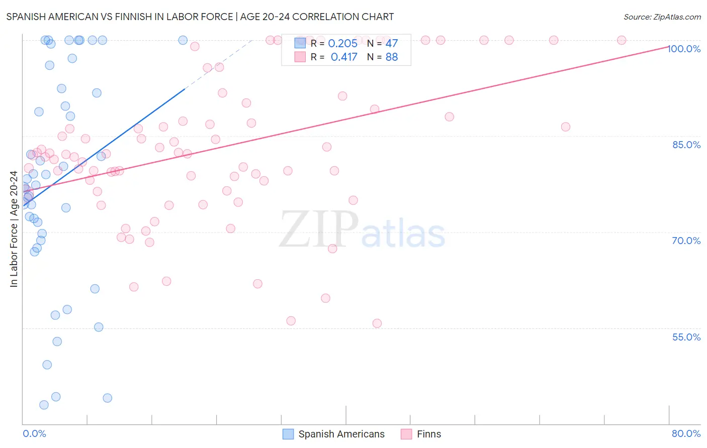 Spanish American vs Finnish In Labor Force | Age 20-24