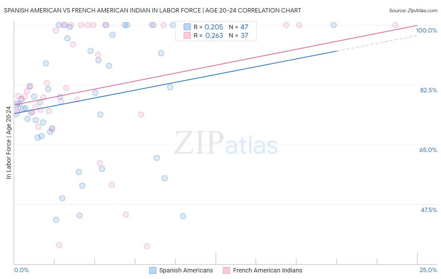 Spanish American vs French American Indian In Labor Force | Age 20-24