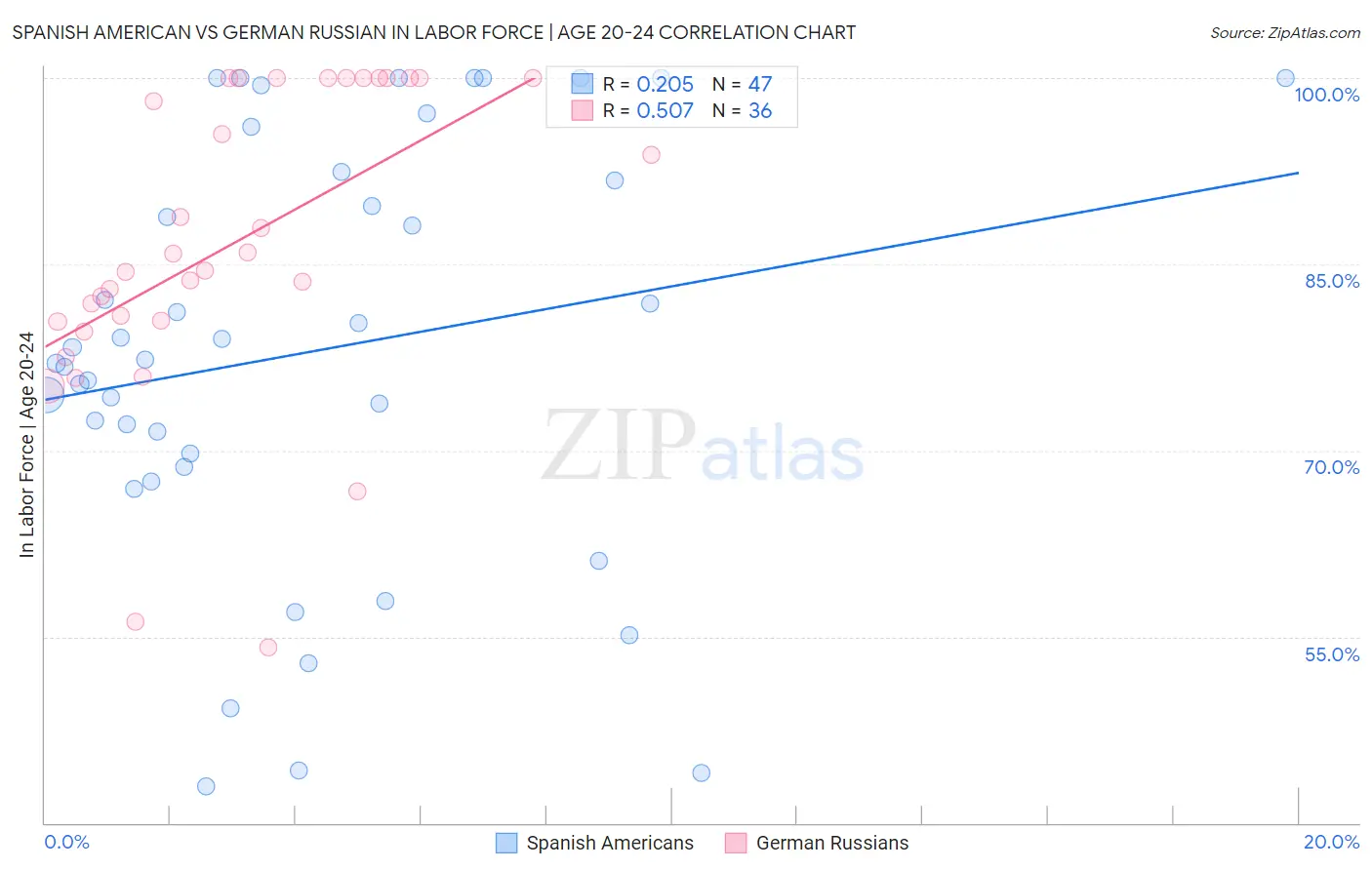 Spanish American vs German Russian In Labor Force | Age 20-24