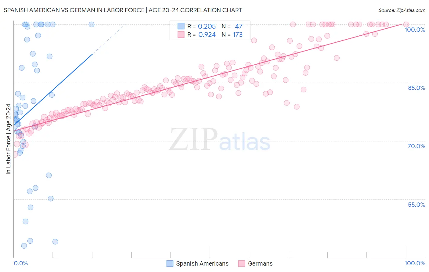 Spanish American vs German In Labor Force | Age 20-24