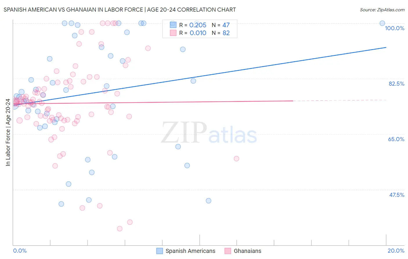 Spanish American vs Ghanaian In Labor Force | Age 20-24