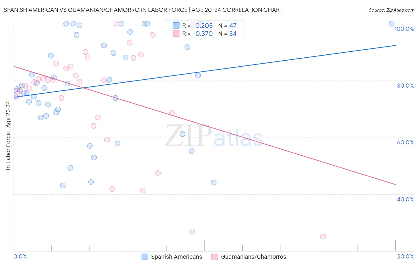 Spanish American vs Guamanian/Chamorro In Labor Force | Age 20-24