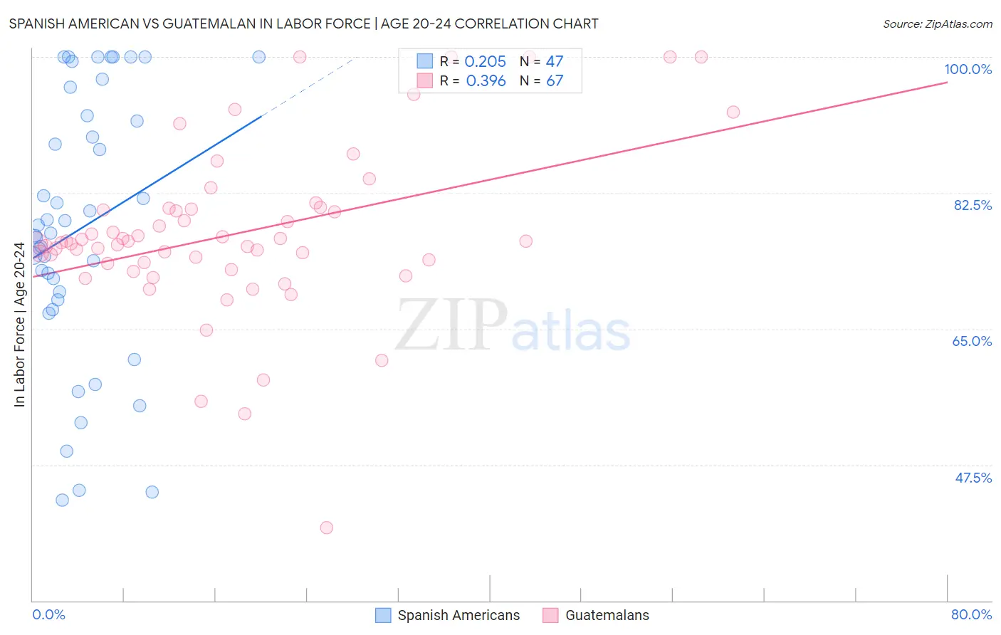 Spanish American vs Guatemalan In Labor Force | Age 20-24