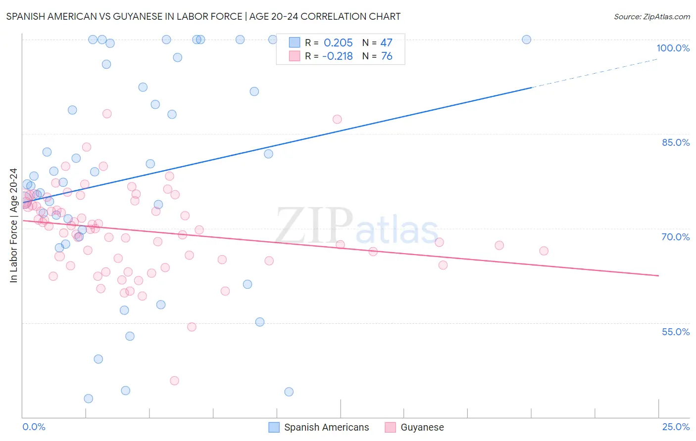 Spanish American vs Guyanese In Labor Force | Age 20-24
