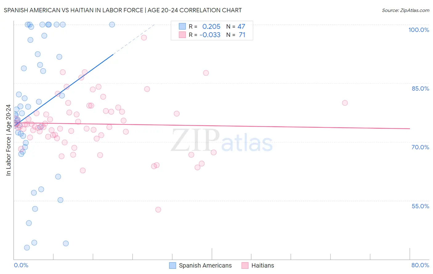 Spanish American vs Haitian In Labor Force | Age 20-24