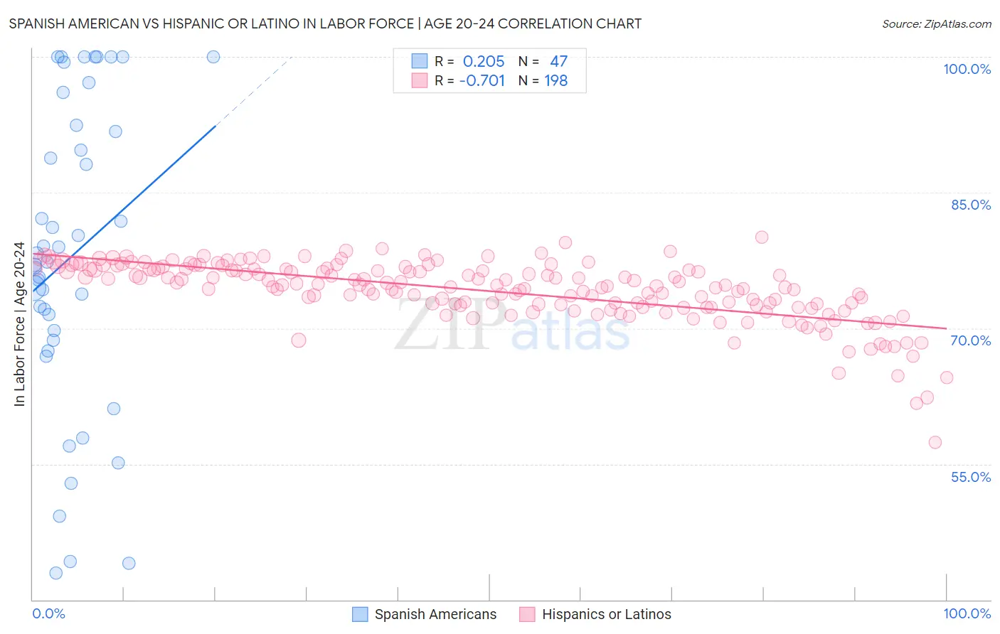 Spanish American vs Hispanic or Latino In Labor Force | Age 20-24