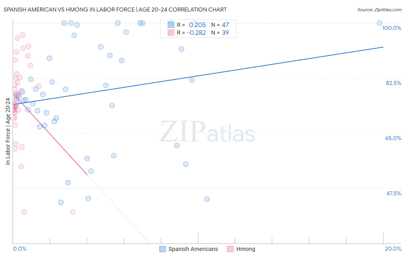 Spanish American vs Hmong In Labor Force | Age 20-24