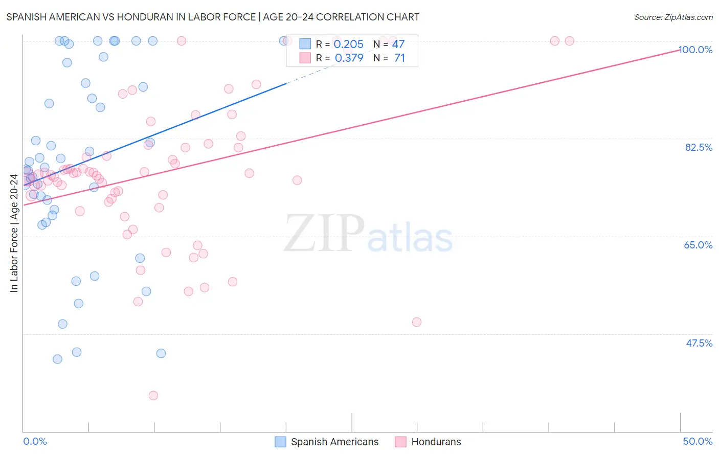 Spanish American vs Honduran In Labor Force | Age 20-24