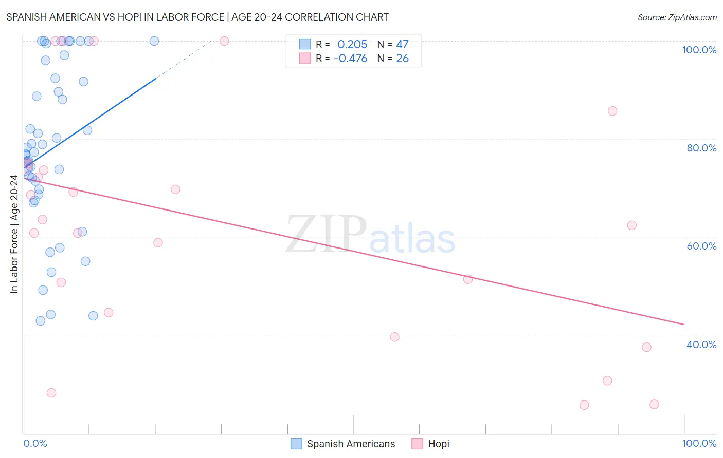 Spanish American vs Hopi In Labor Force | Age 20-24