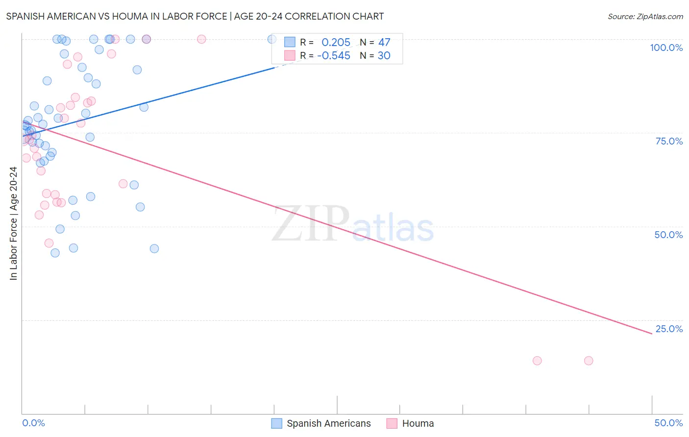 Spanish American vs Houma In Labor Force | Age 20-24