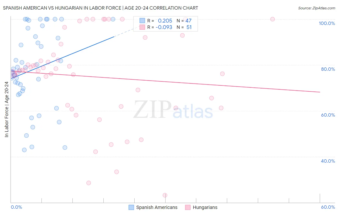 Spanish American vs Hungarian In Labor Force | Age 20-24