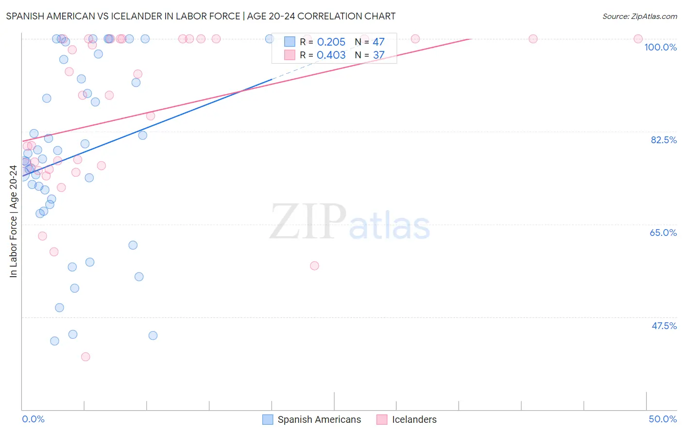 Spanish American vs Icelander In Labor Force | Age 20-24