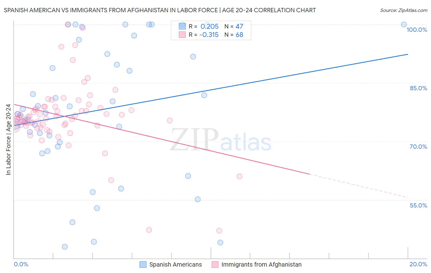 Spanish American vs Immigrants from Afghanistan In Labor Force | Age 20-24