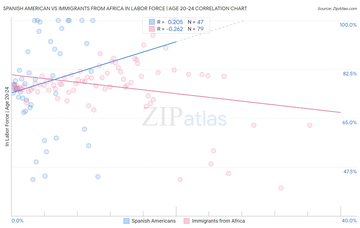 Spanish American vs Immigrants from Africa In Labor Force | Age 20-24