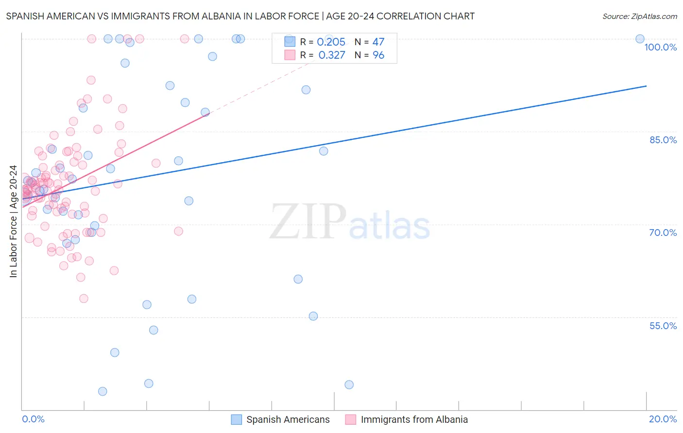 Spanish American vs Immigrants from Albania In Labor Force | Age 20-24